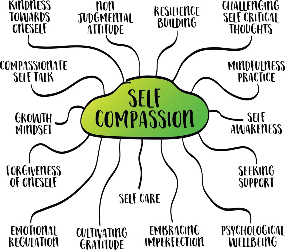 A mind map with words relating to self compassion.