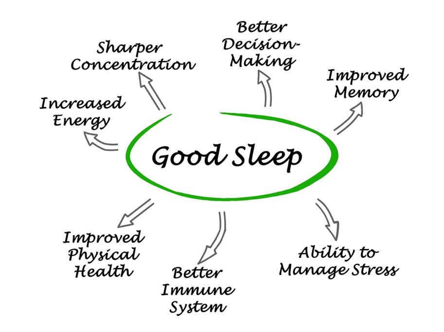 Diagram of good sleep and good memory

AI-generated content may be incorrect.